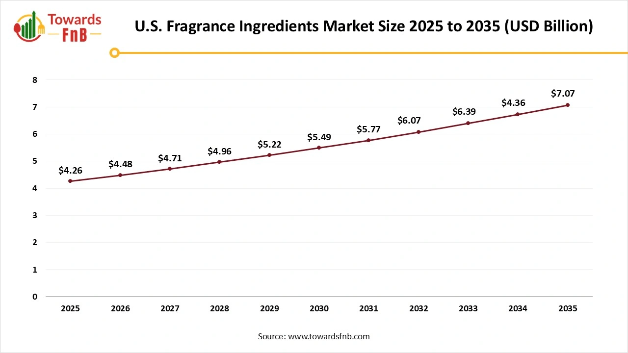 U.S. Fragrance Ingredients Market Size 2025 to 2035 U.S. Fragrance Ingredients Market Size 2025 to 2035