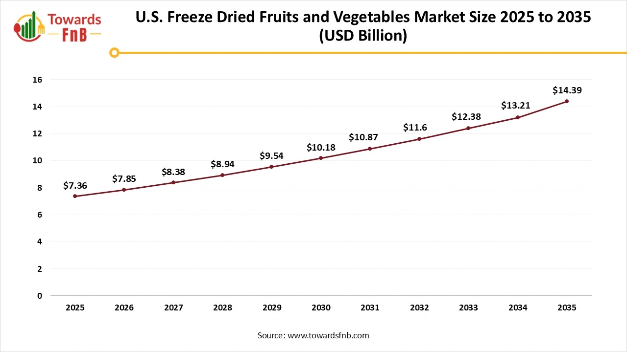 U.S. Freeze Dried Fruits and Vegetables Market Size 2025 to 2035