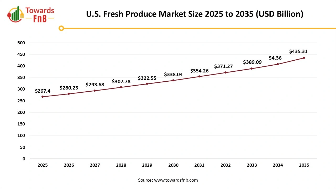 U.S. Fresh Produce Market 2025 to 2035 U.S. Fresh Produce Market 2025 to 2035