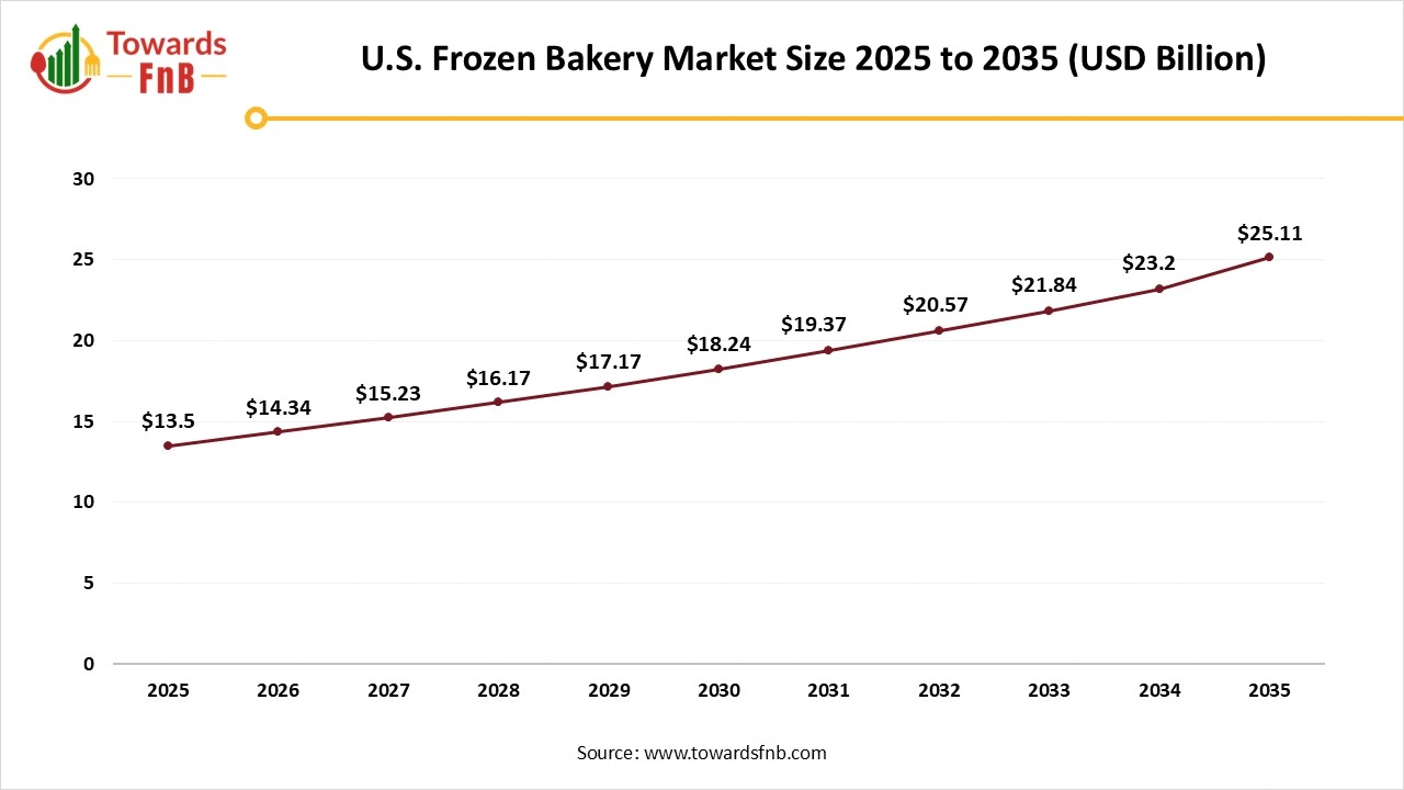 U.S Frozen Bakery Market Size 2025 to 2035 U.S Frozen Bakery Market Size 2025 to 2035