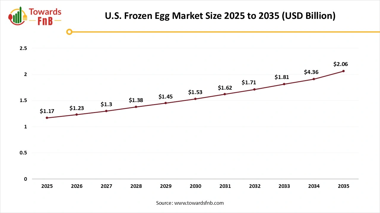 U.S. Frozen Egg Market Share, By Region, 2025 (%) U.S. Frozen Egg Market Share, By Region, 2025 (%)