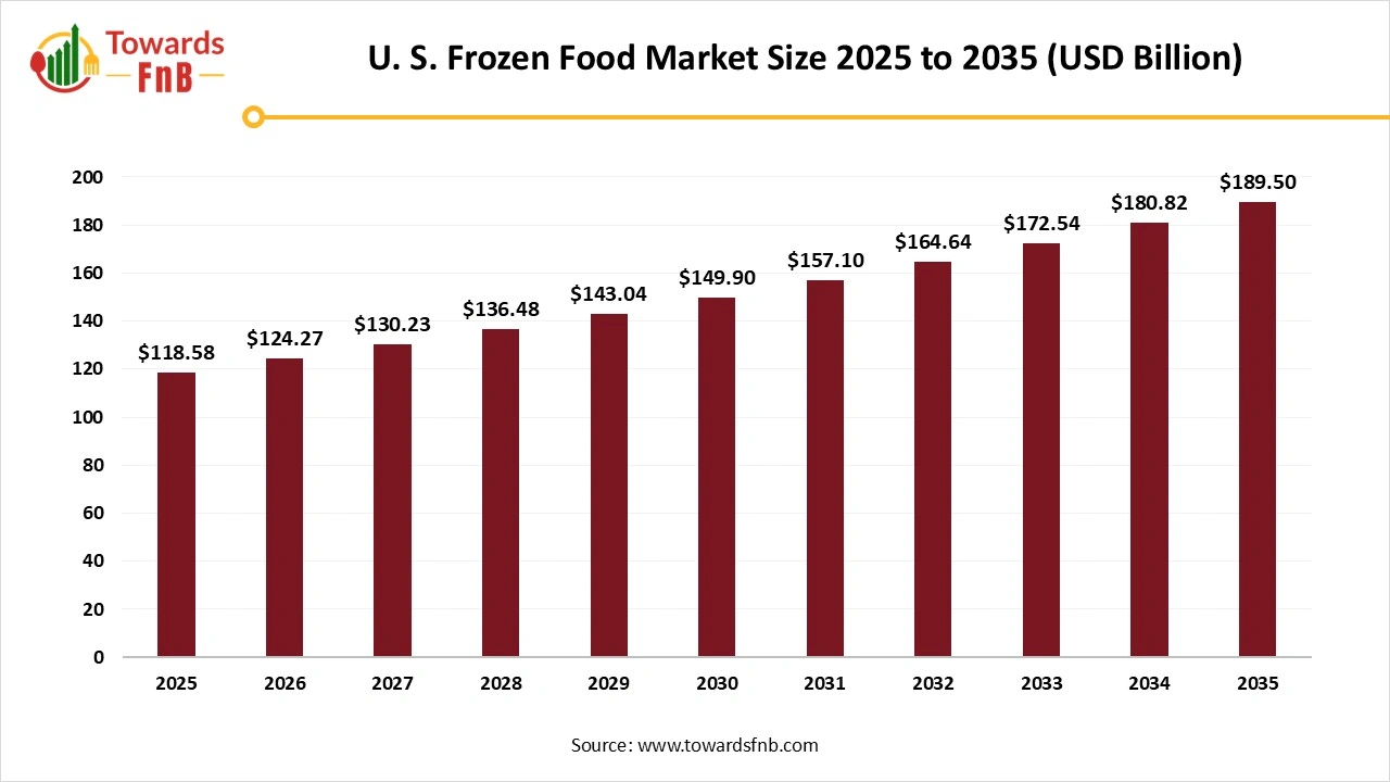 U. S. Frozen Food Market Size 2025 to 2035