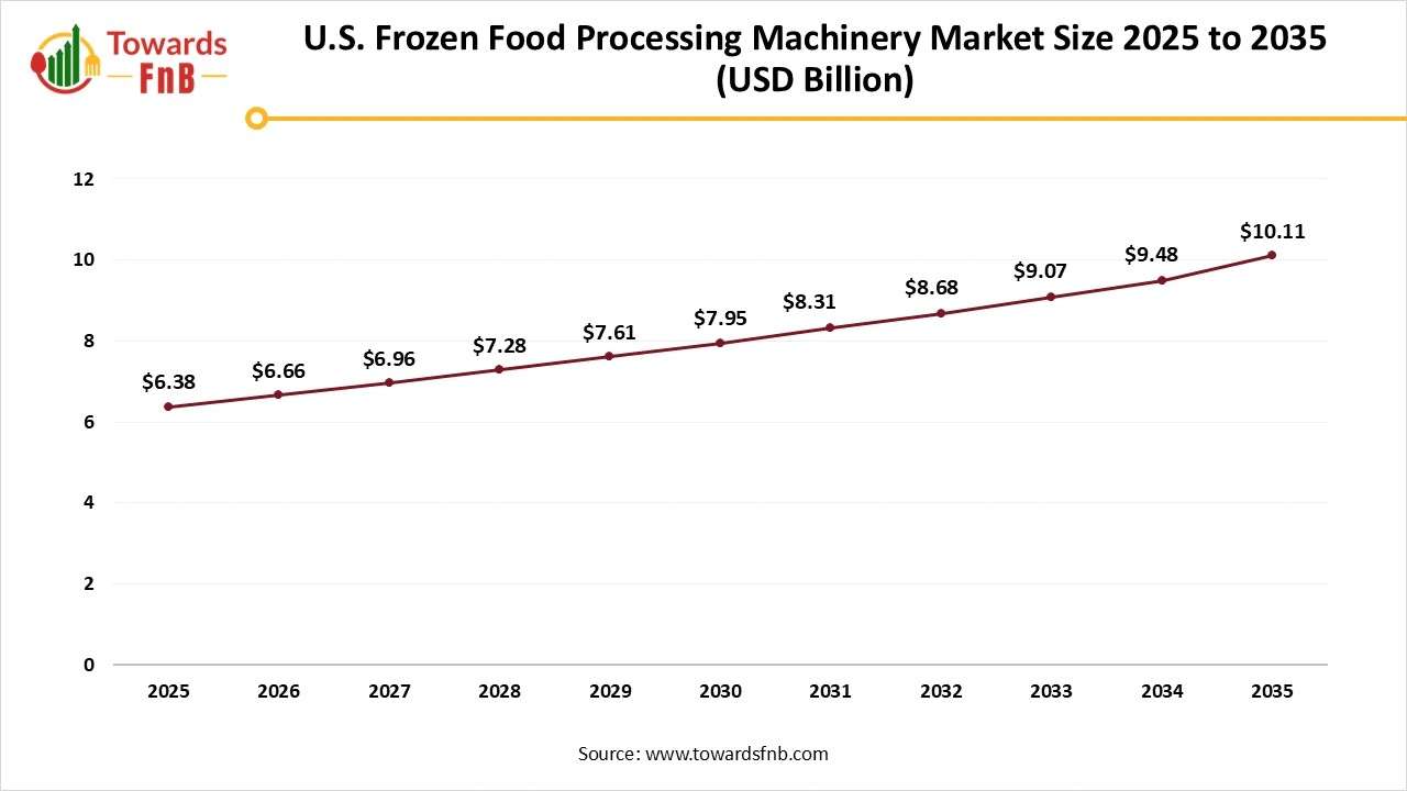 U.S. Frozen Food Processing Machinery Market Size 2025 to 2035 U.S. Frozen Food Processing Machinery Market Size 2025 to 2035