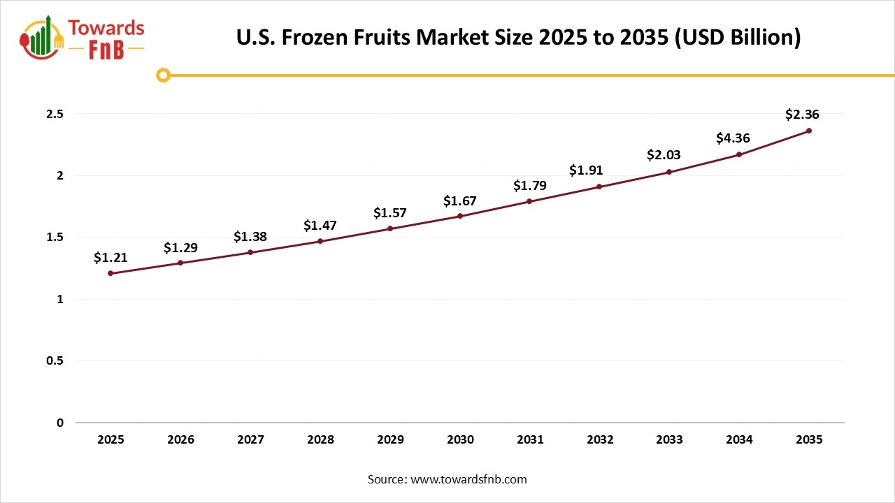 U.S. Frozen Fruit Market Size 2025 to 2035