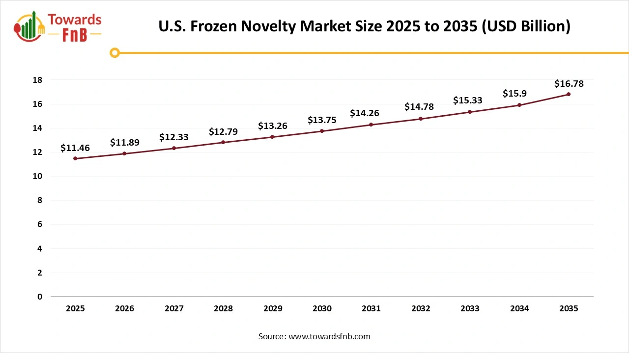 U.S. Frozen Novelty Market Size 2025 to 2035