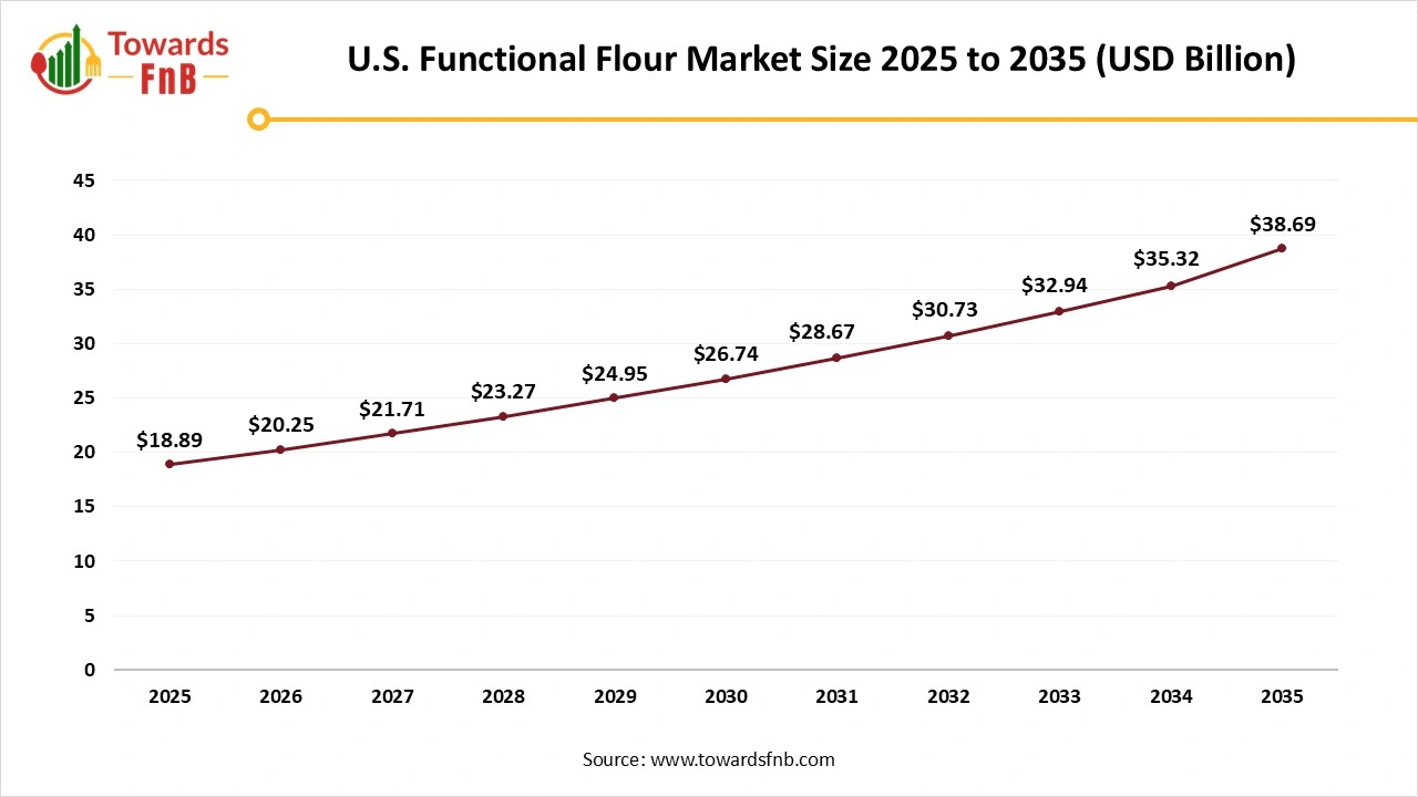 U.S. Functional Flour Market Size 2025 to 2035