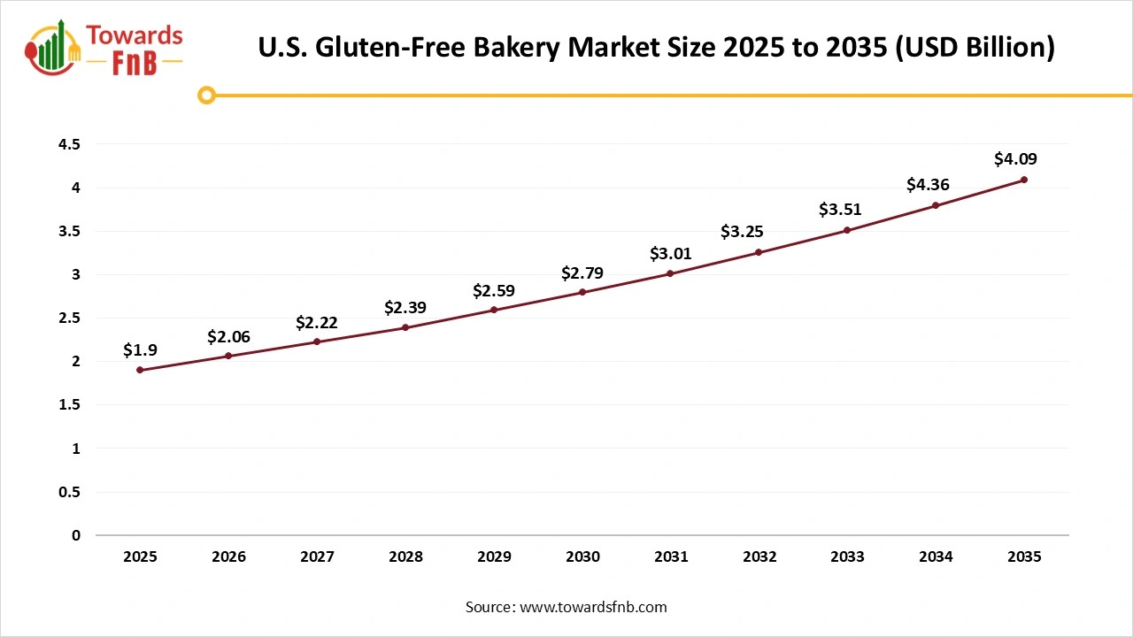 U.S. Gluten-Free Bakery Market Size 2025 to 2035