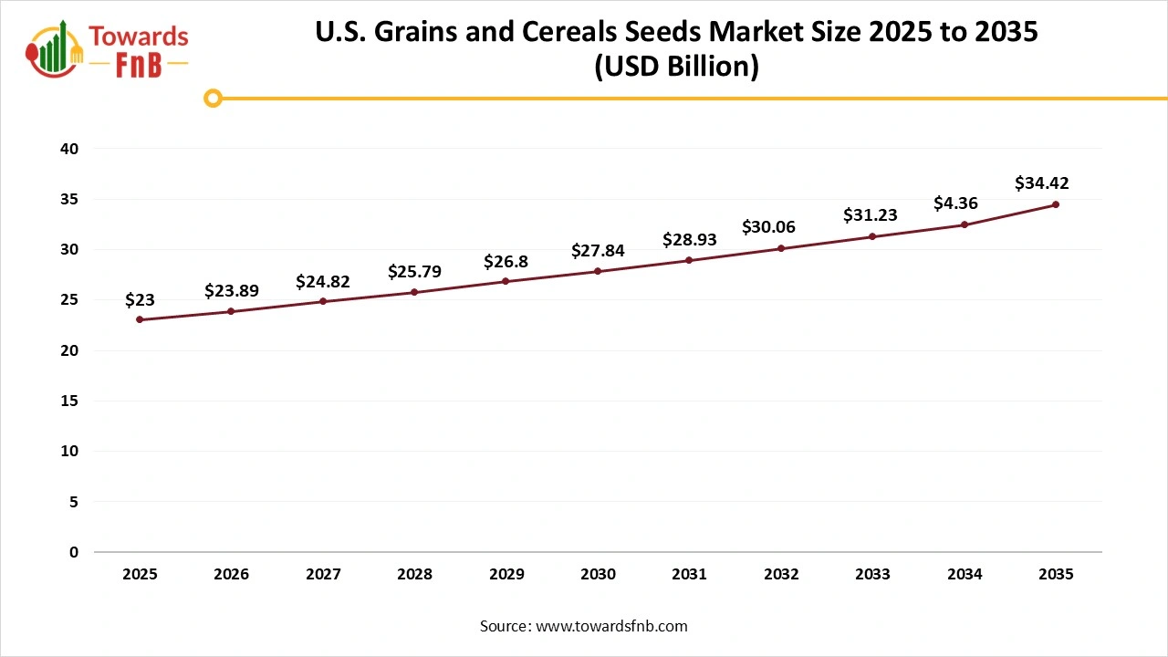 U.S. Grain and Cereals Seeds Market Size 2025 to 2035 U.S. Grain and Cereals Seeds Market Size 2025 to 2035