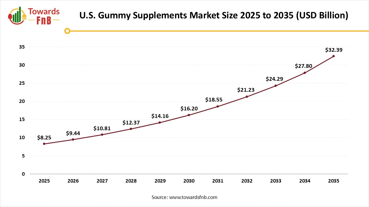 U.S. Gummy Supplements Market Size 2025 to 2035