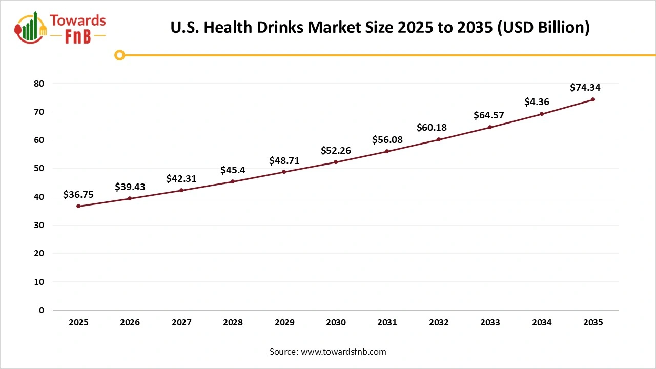 U.S. Health Drinks Market Size 2025 to 2035