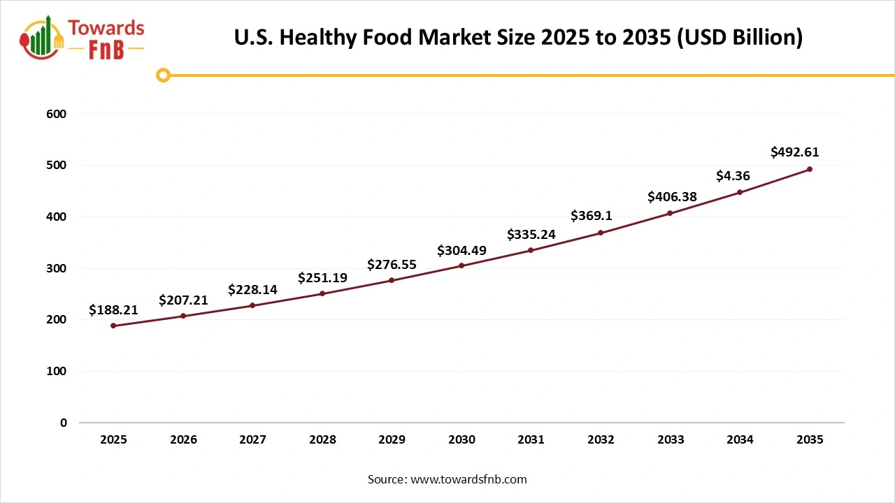 U.S. Healthy Food Market Size 2025 to 2035 U.S. Healthy Food Market Size 2025 to 2035