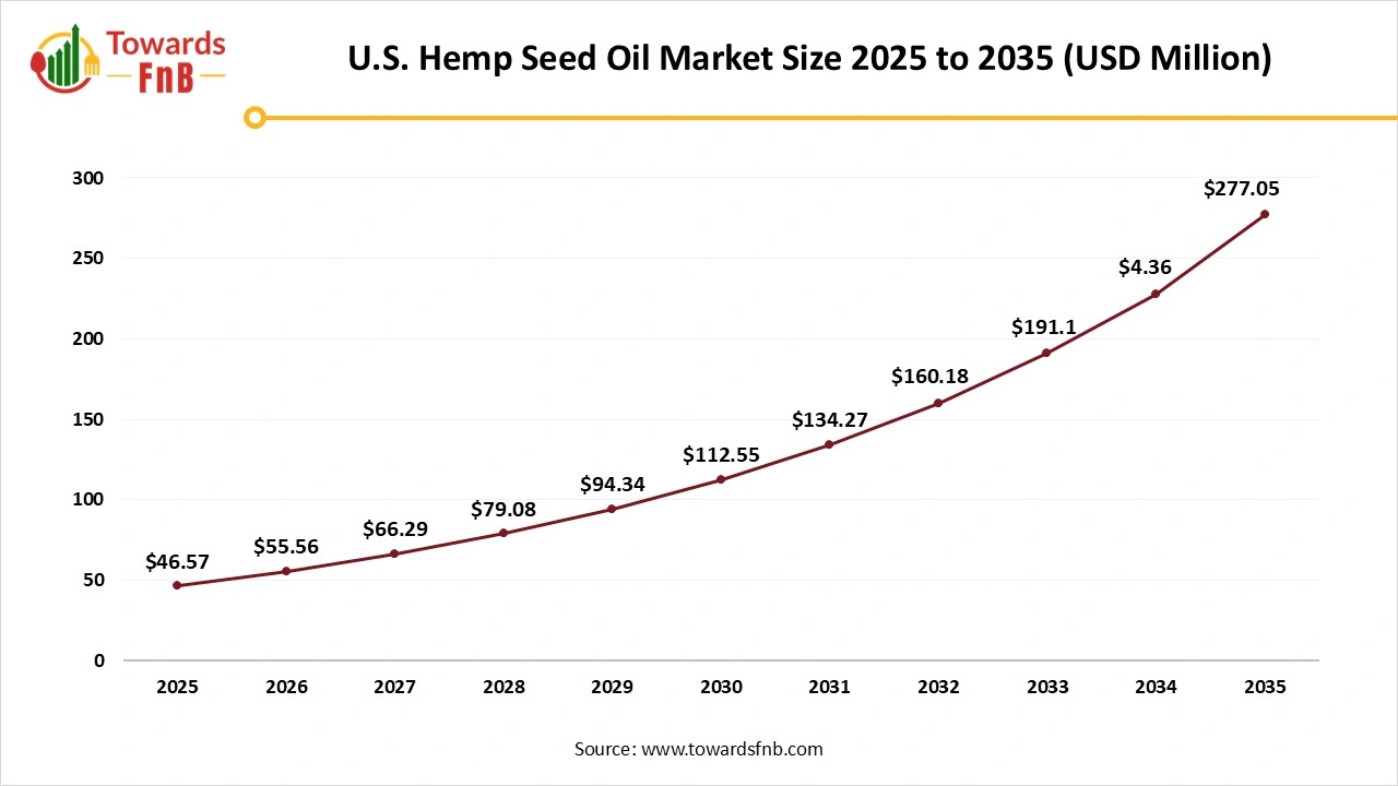 U.S. Hemp Seed Oil Market Size 2025 to 2035 U.S. Hemp Seed Oil Market Size 2025 to 2035