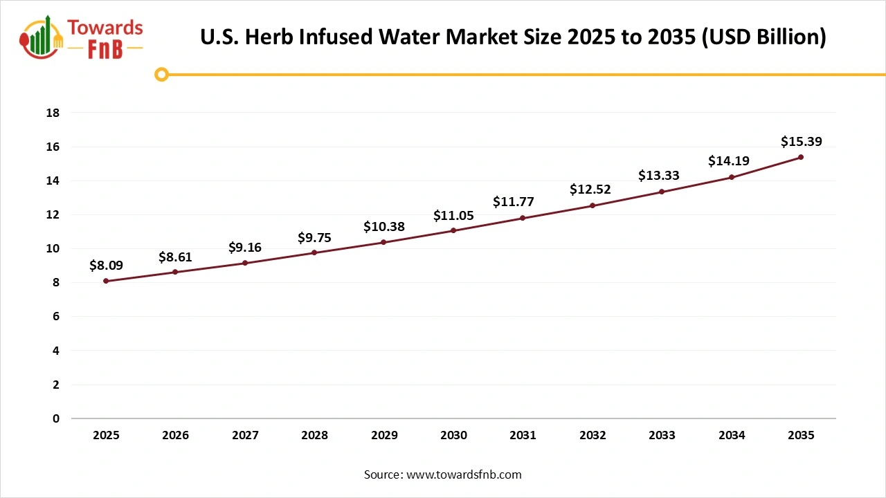 U.S. Herb Infused Water Market Size 2025 to 2035