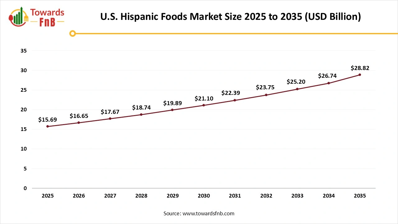 U.S. Hispanic Foods Market Size 2025 to 2035