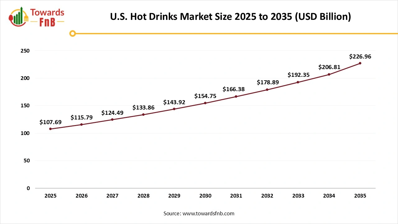 U.S. Hot Drinks Market Size 2025 to 2035