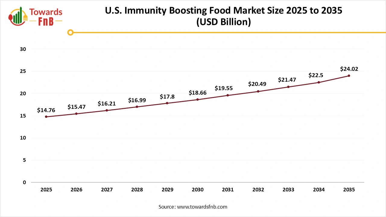 U.S. Immunity Boosting Food Market Size 2025 to 2035
