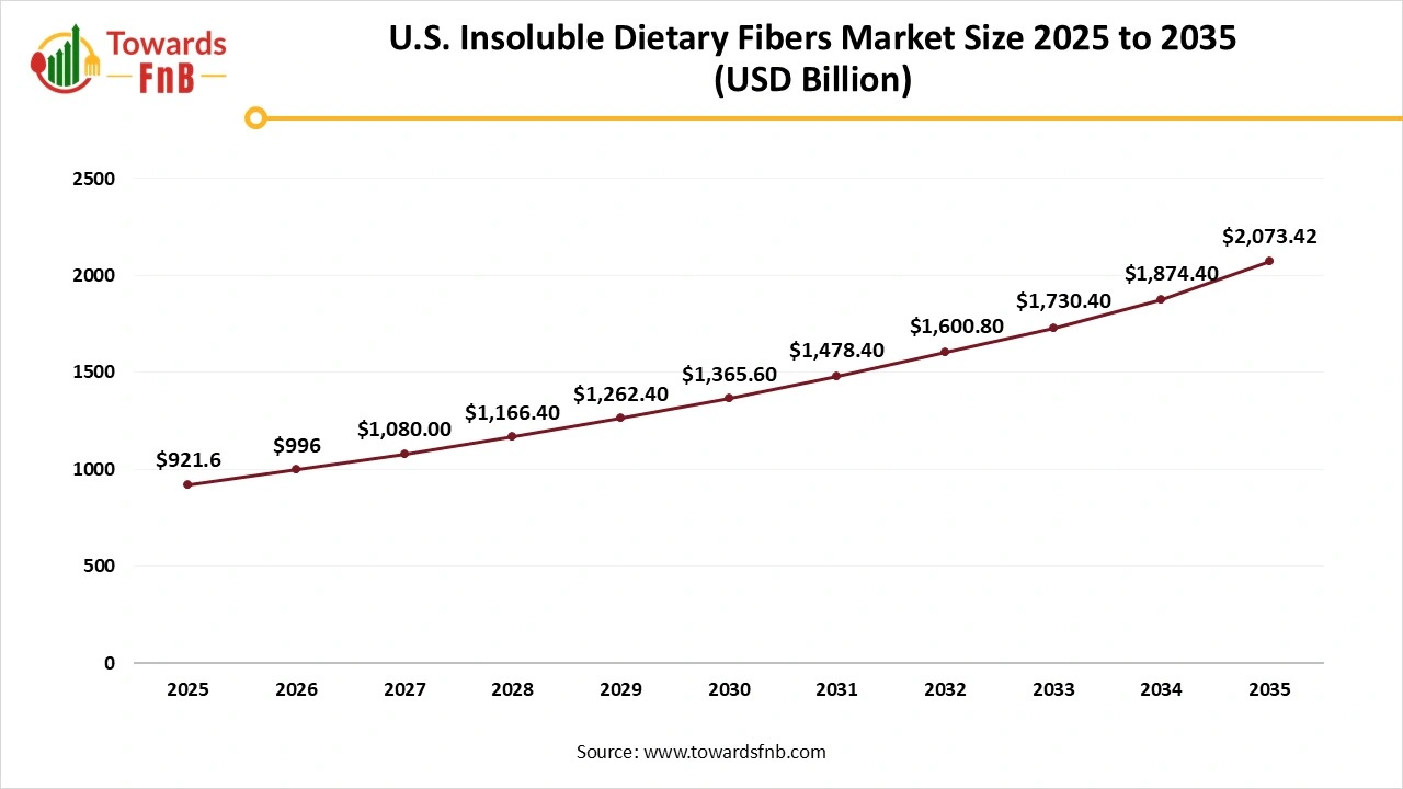 U.S. Insoluble Dietary Fibers Market Size 2026 to 2035
