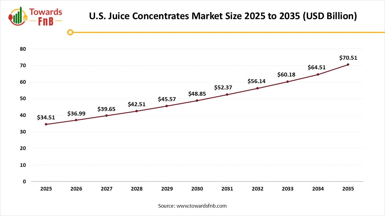 U.S. Juice Concentrates Market Size 2025 to 2035 U.S. Juice Concentrates Market Size 2025 to 2035