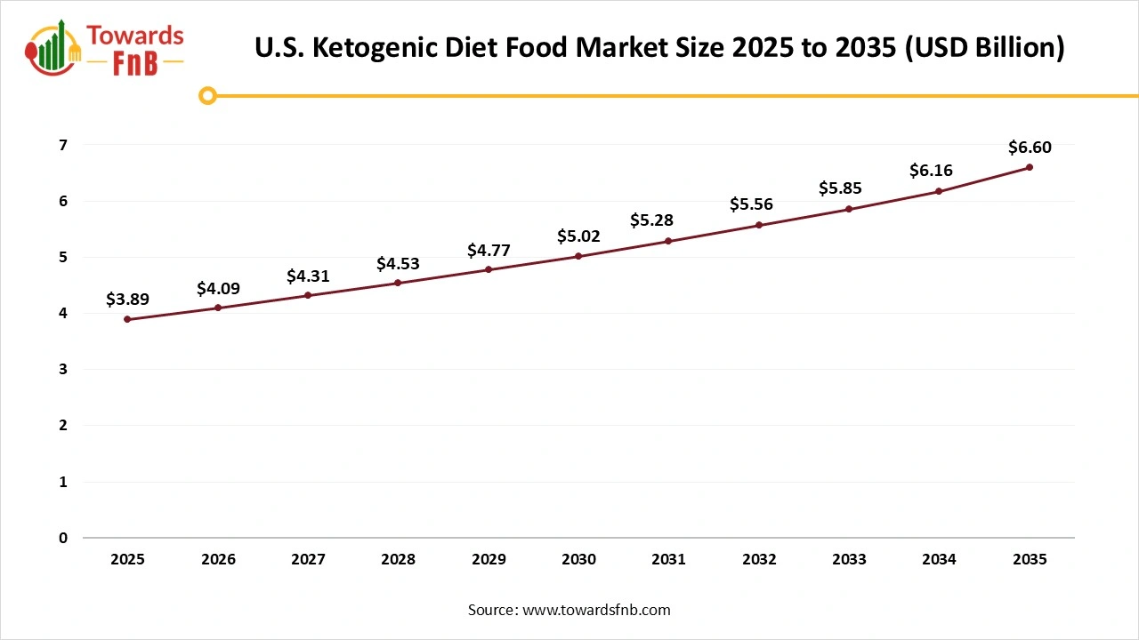 U.S. Ketogenic Diet Food Market Size 2025 to 2035