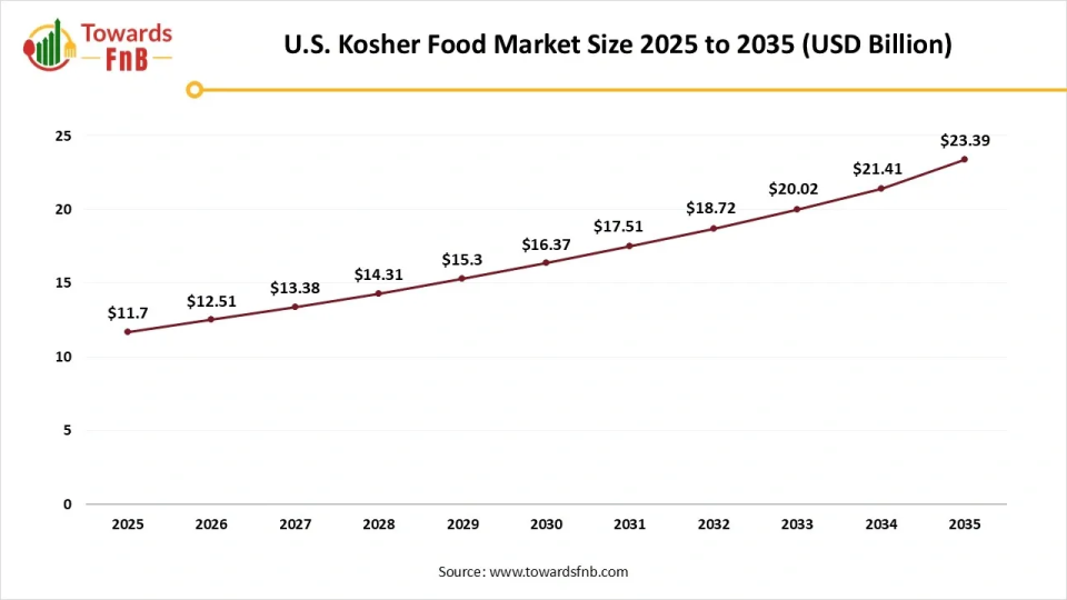 U.S. Kosher Food Market Size 2025 to 2035 U.S. Kosher Food Market Size 2025 to 2035