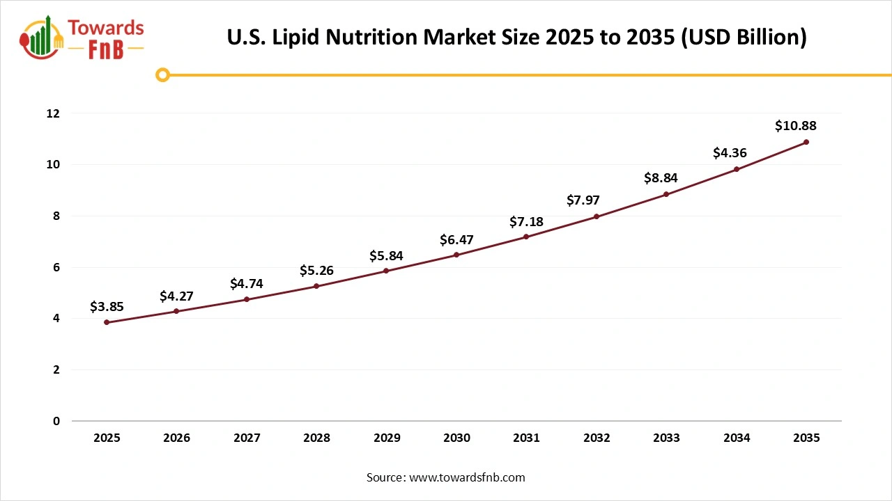 U.S. Lipid Nutrition Market Size 2025 to 2035 U.S. Lipid Nutrition Market Size 2025 to 2035