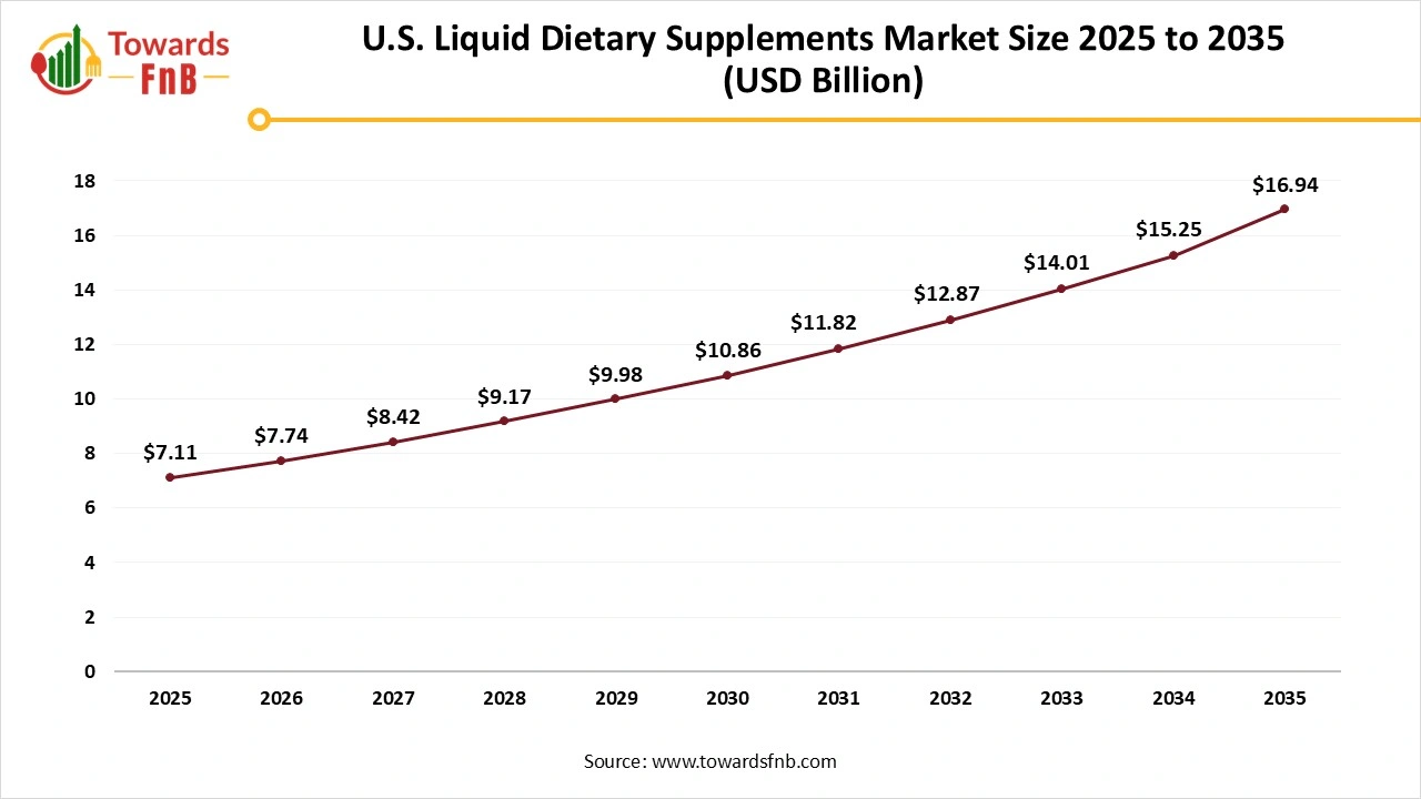 U.S. Liquid Dietary Supplements Market Size 2025 to 2035