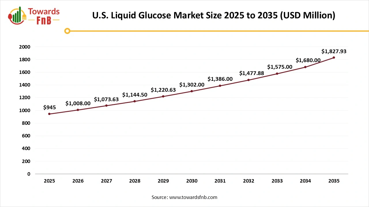U.S. Liquid Glucose Market Size 2025 to 2035