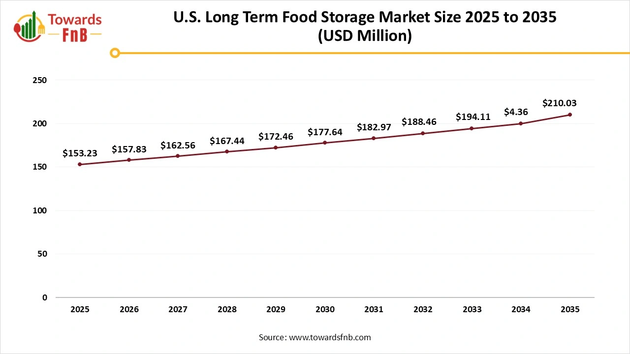 U.S. Long Term Food Storage Market Size 2025 to 2035