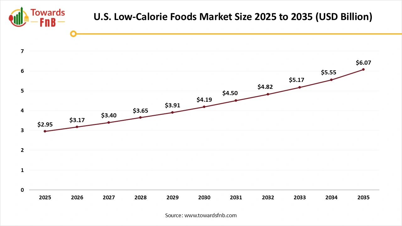 U.S. Low-Calorie Foods Market Size 2025 to 2035