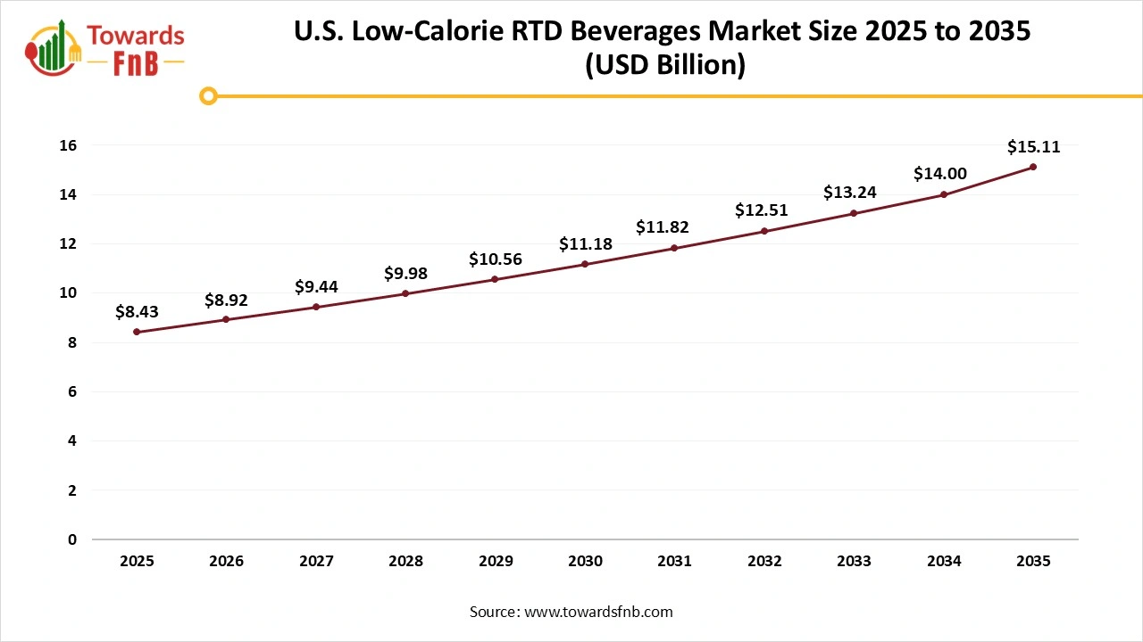 U.S. Low-Calorie RTD Beverages Market Size 2025 to 2035