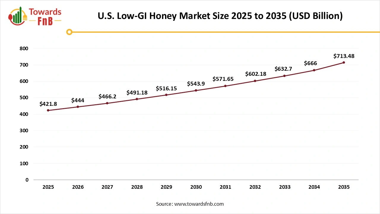 U.S. Low-GI Honey Market Size 2025 to 2035