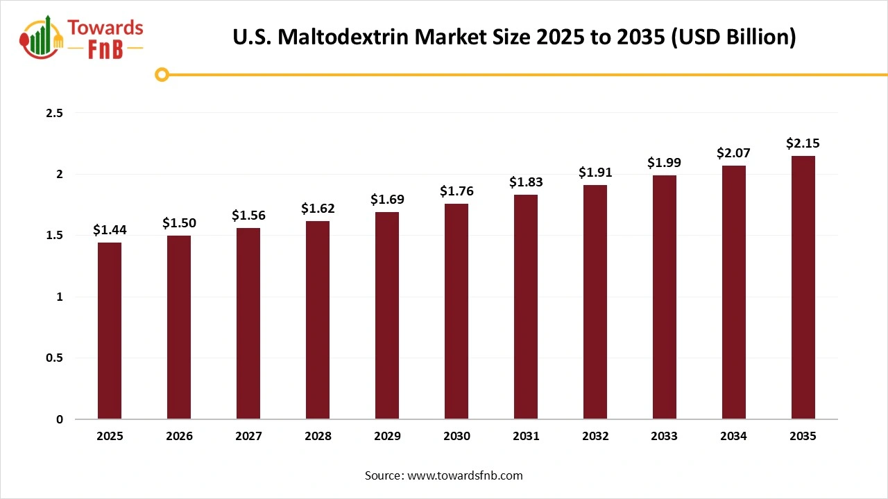 U.S. Maltodextrin Market Size 2025 to 2035 U.S. Maltodextrin Market Size 2025 to 2035