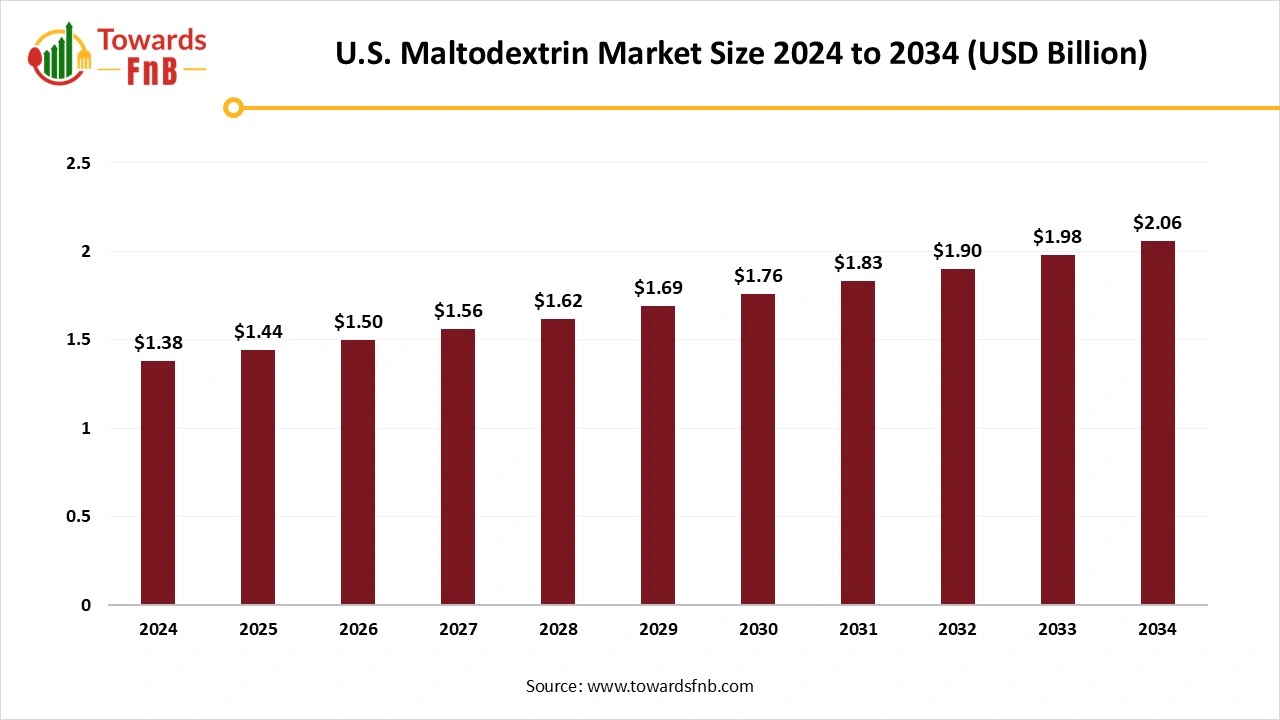 U.S. Maltodextrin Market Size 2025 to 2034