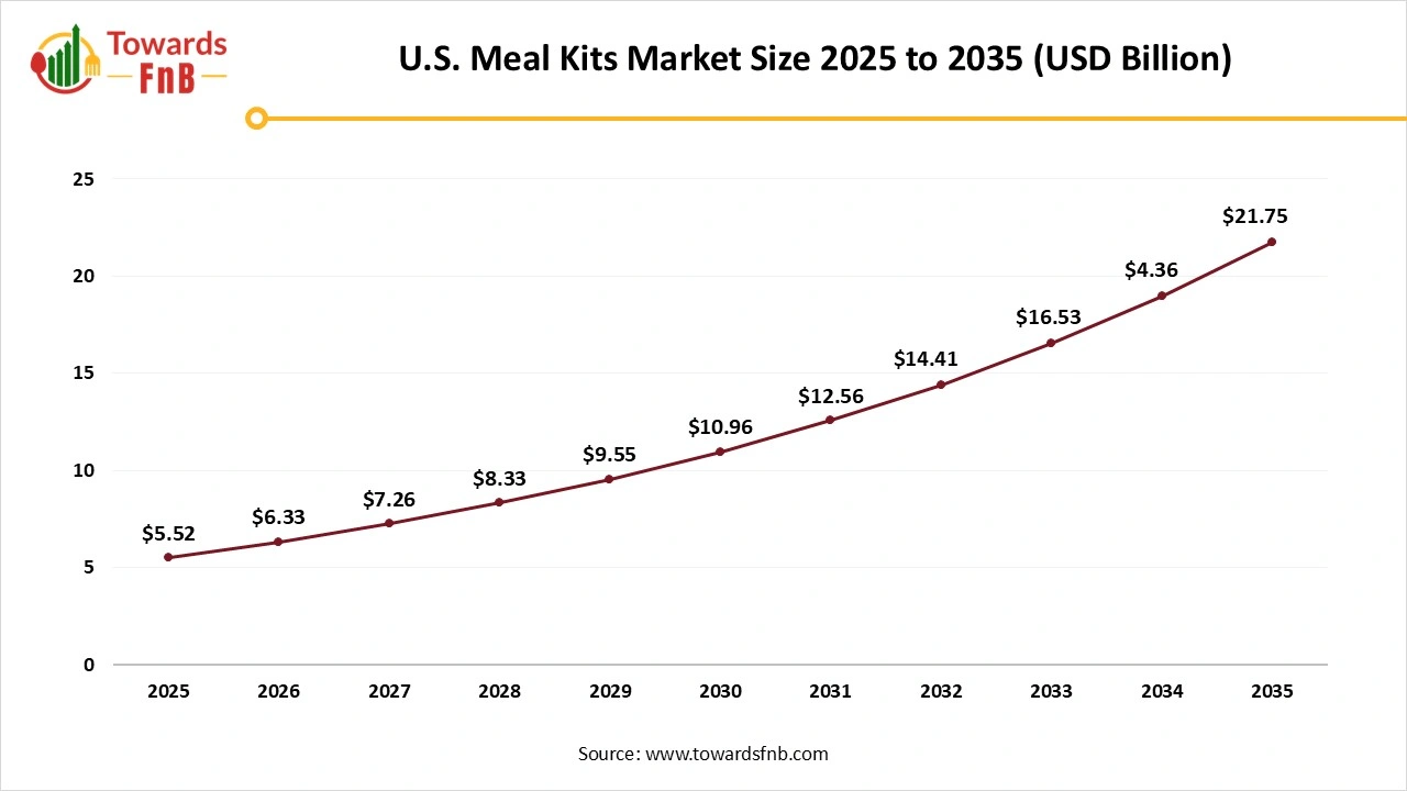 U.S. Meal Kits Market Size 2025 to 2035
