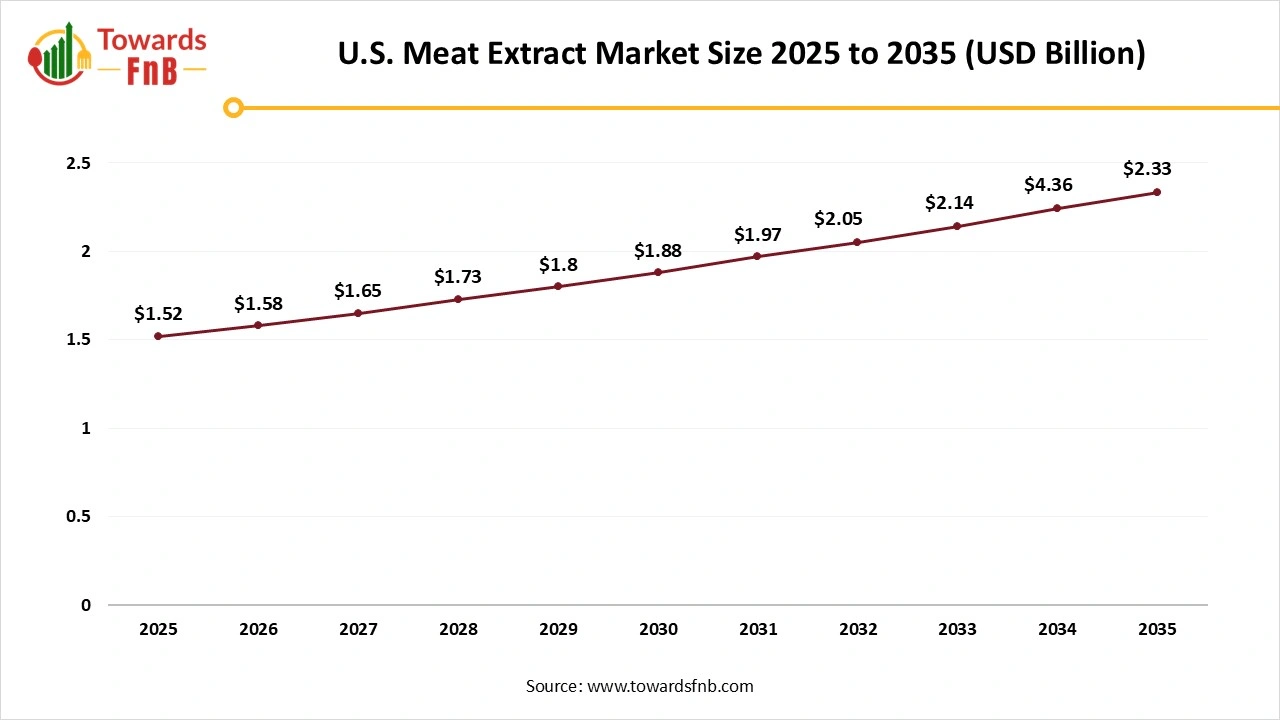 U.S. Meat Extract Market Size 2025 to 2035