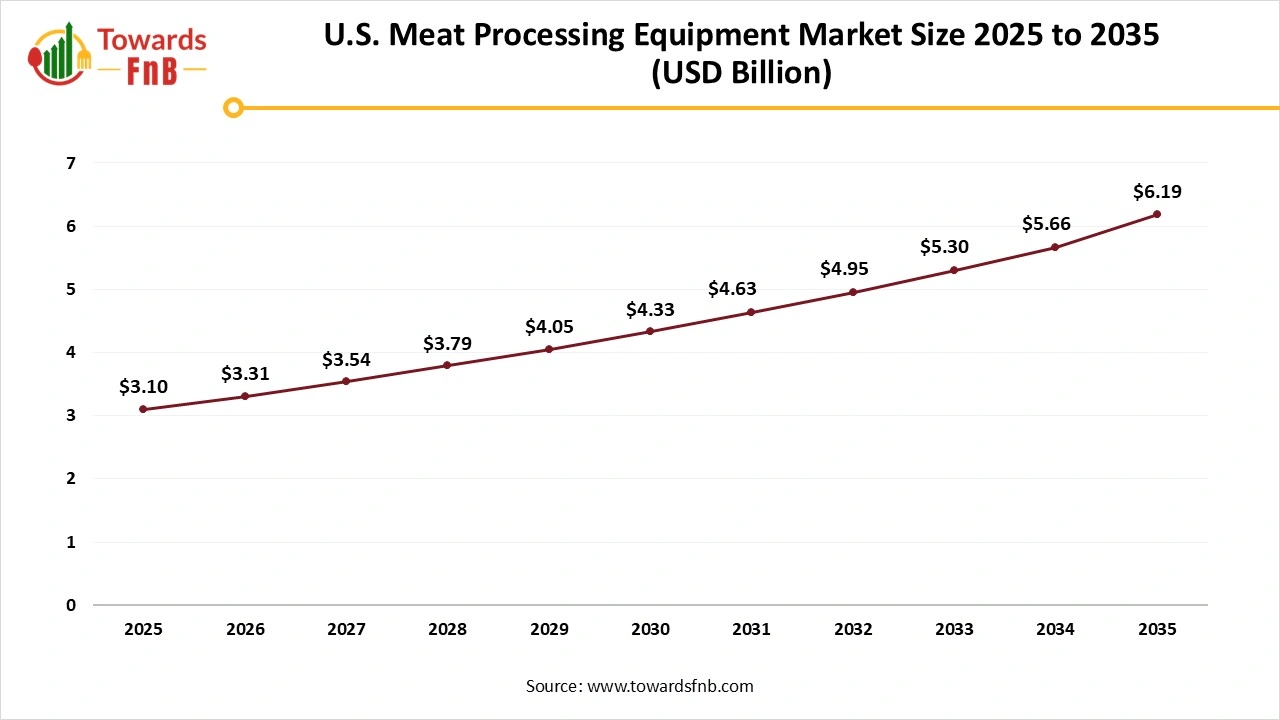 U.S. Meat Processing Equipment Market Size 2025 to 2035 U.S. Meat Processing Equipment Market Size 2025 to 2035