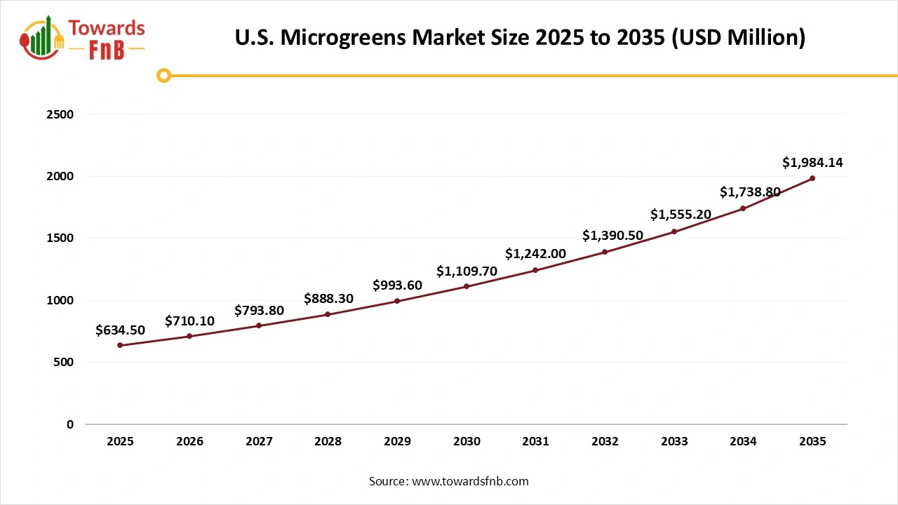 U.S. Microgreens Market Size 2025 to 2035