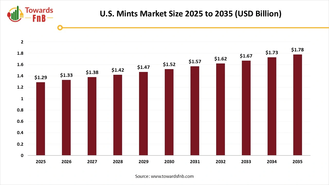 U.S. Mints Market Size 2025 to 2035 U.S. Mints Market Size 2025 to 2035