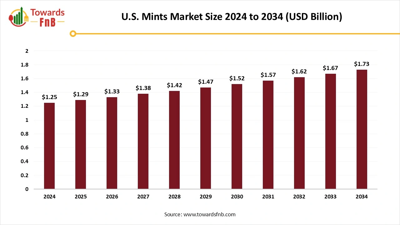 U.S. Mints Market Size 2025 to 2034