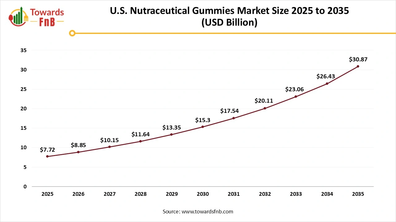 U.S. Nutraceutical Gummies Market Size 2025 to 2035 U.S. Nutraceutical Gummies Market Size 2025 to 2035