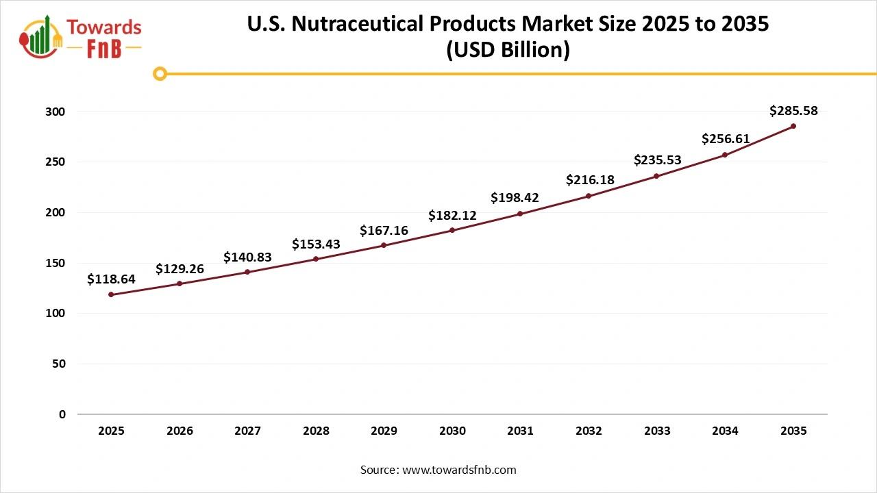 U.S. Nutraceutical Products Market Size 2026 to 2035 U.S. Nutraceutical Products Market Size 2026 to 2035