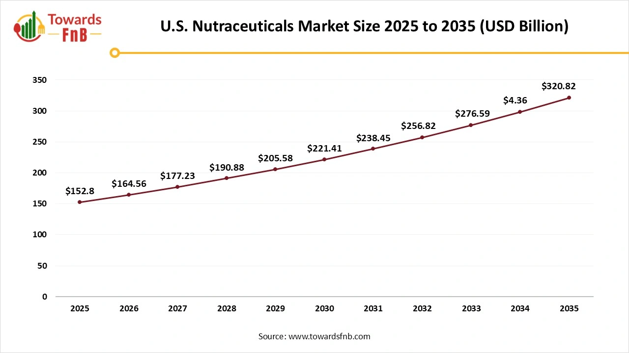 U.S. Nutraceuticals Market Size 2025 to 2035 U.S. Nutraceuticals Market Size 2025 to 2035