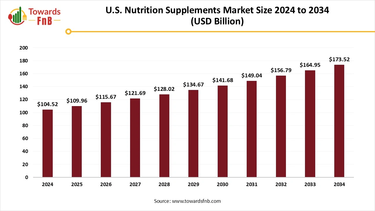 U.S. Nutrition Supplements Market Size 2025 to 2034