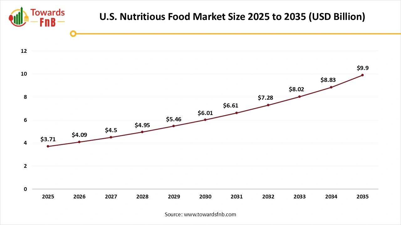 U.S. Nutritious Food Market Size 2025 to 2035 U.S. Nutritious Food Market Size 2025 to 2035