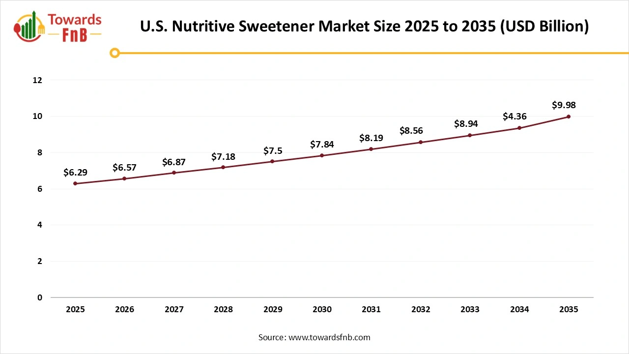 U.S. Nutritive Sweetener Market Size 2025 to 2035