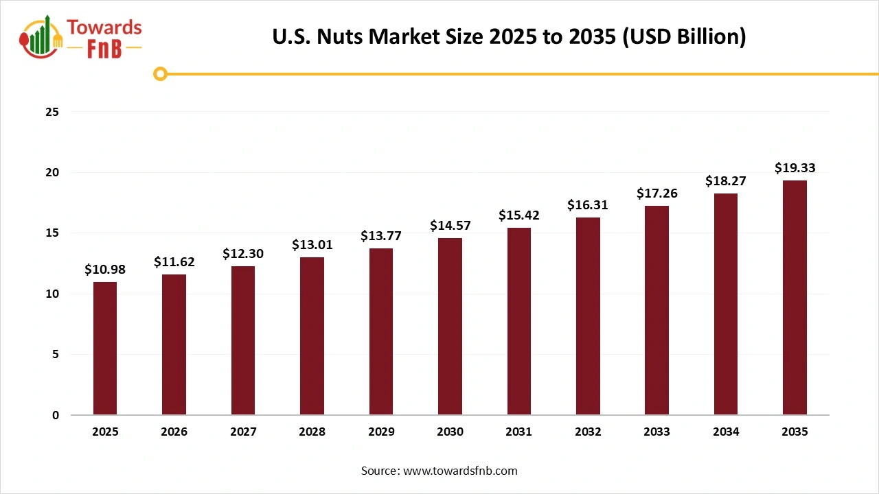 U.S. Nuts Market Size 2025 to 2035