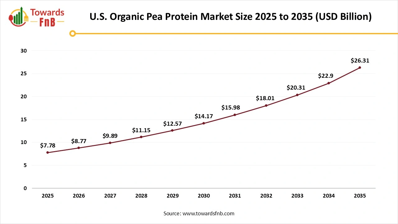 U.S. Organic Pea Protein Market Size 2025 to 2035 U.S. Organic Pea Protein Market Size 2025 to 2035