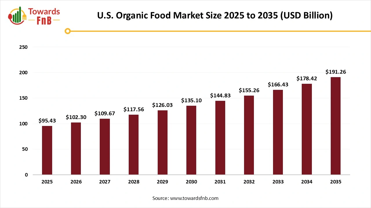 U.S. Organic Food Market Size 2025 to 2035