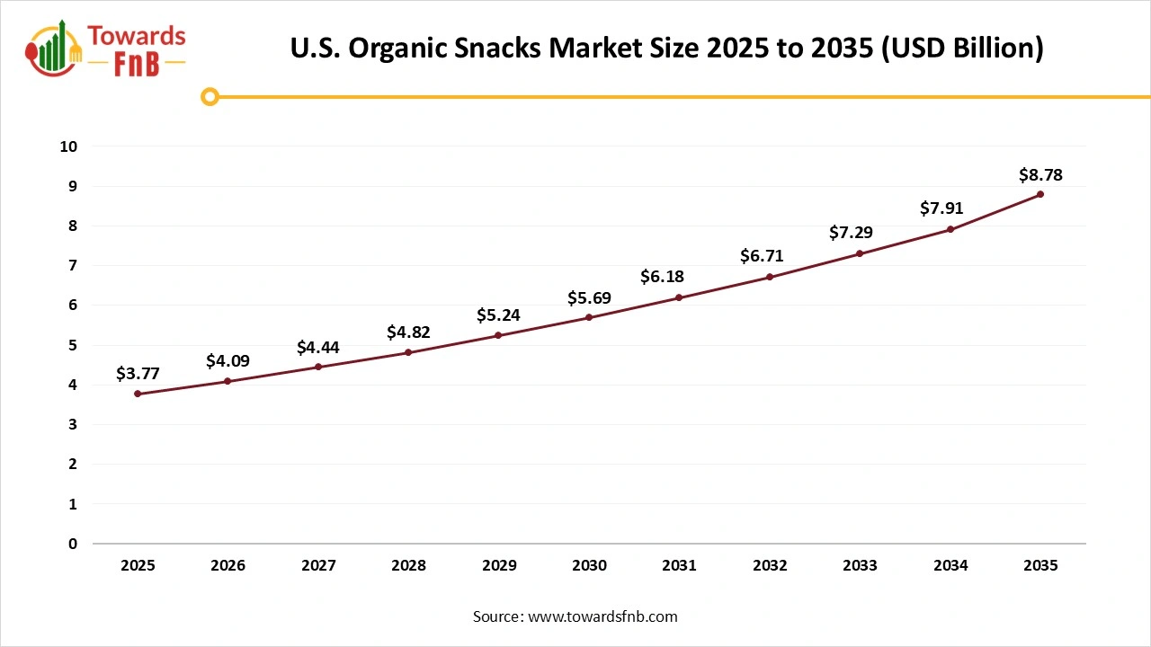 U.S. Organic Snacks Market Size 2025 to 2035