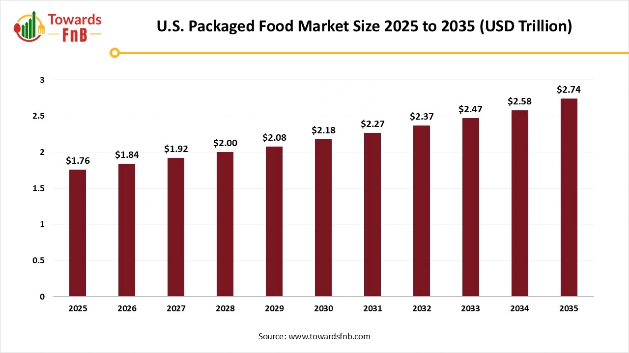U.S. Packaged Food Market Size 2026 to 2035